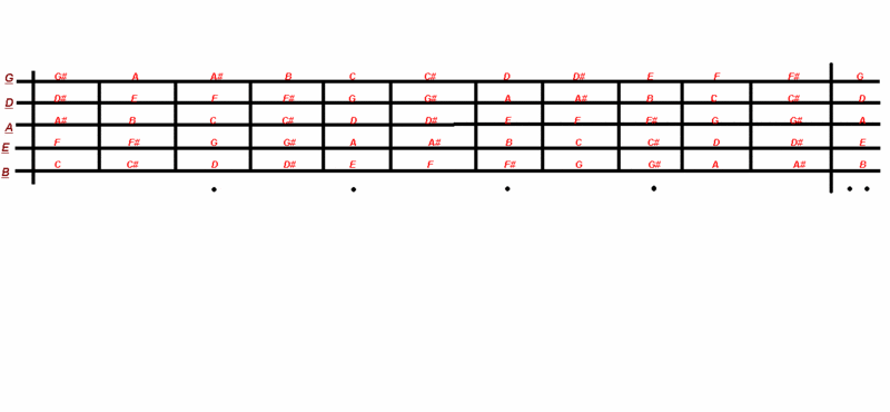 Ноты на грифе бас гитары 5 струн. Ноты на грифе бас гитары 4 струны. Расположение нот на грифе бас гитары 4. Ноты на бас гитаре 4 струны. 4 струна гитары нота
